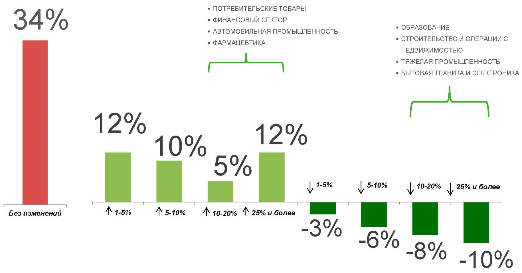 Динамика бюджетов на PR-услуги